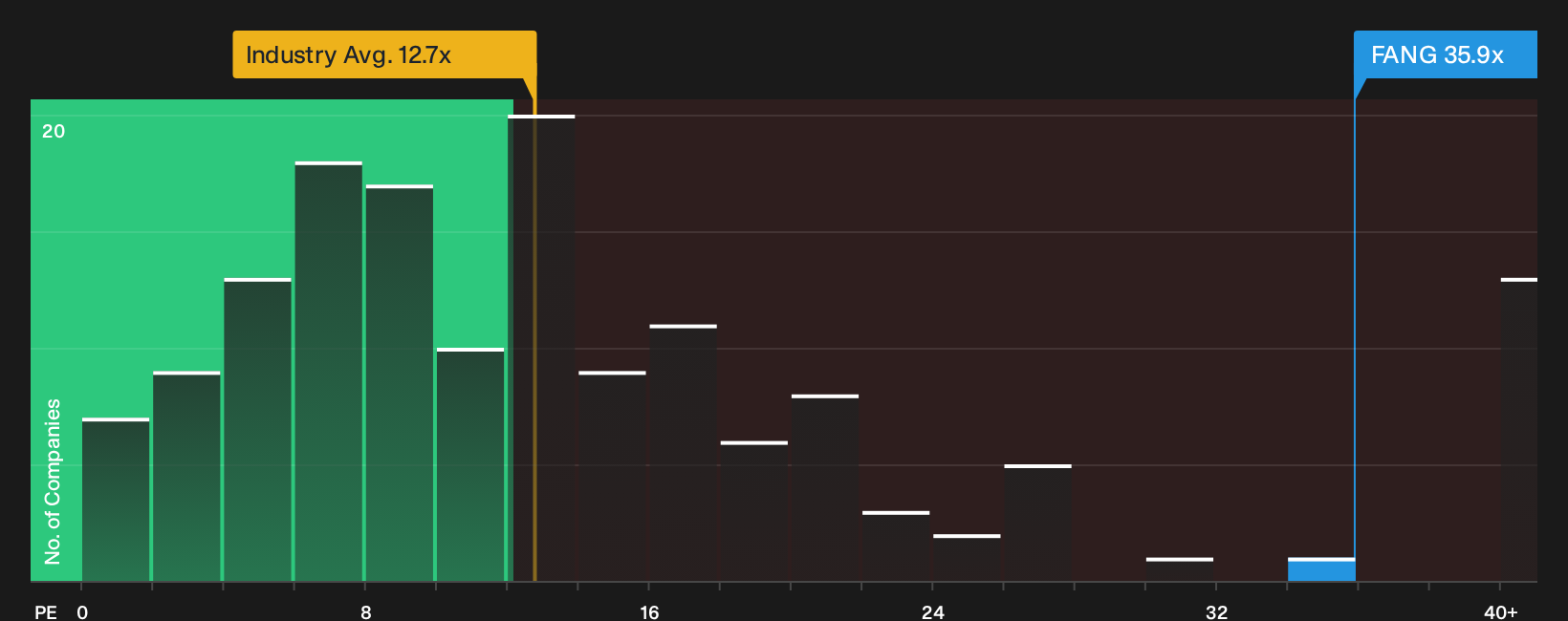 NasdaqGS:FANG P/E Ratio as at Apr 2026