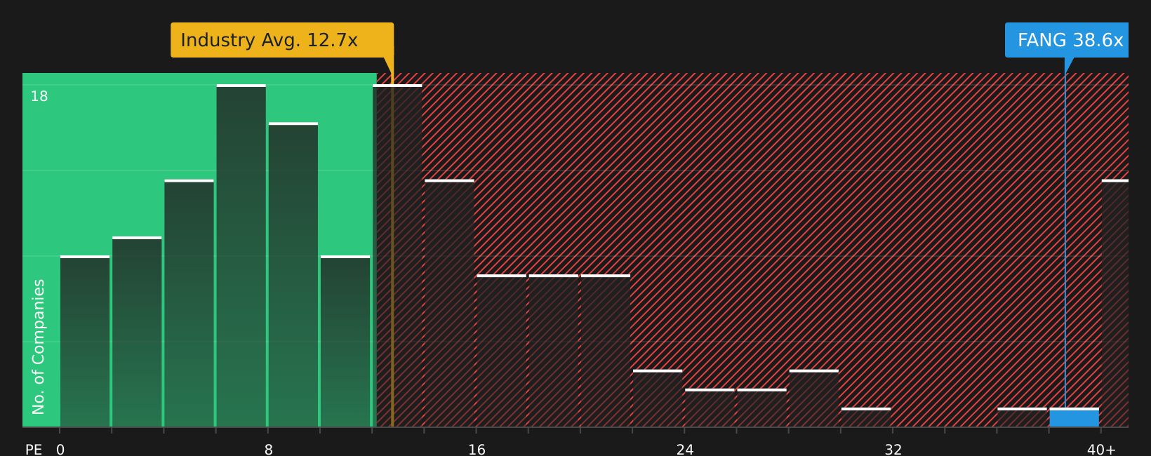 NasdaqGS:FANG P/E Ratio as at Aug 2026