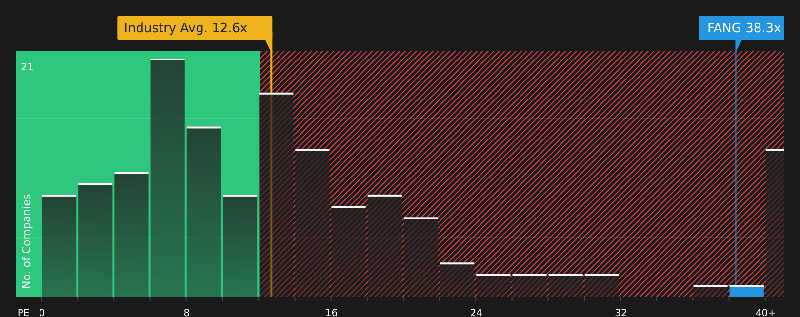 NasdaqGS:FANG P/E Ratio as at Aug 2026