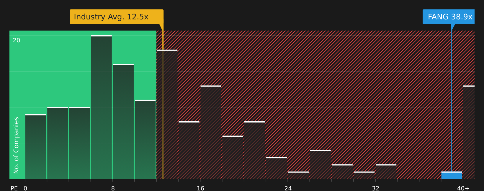 NasdaqGS:FANG P/E Ratio as at Aug 2026