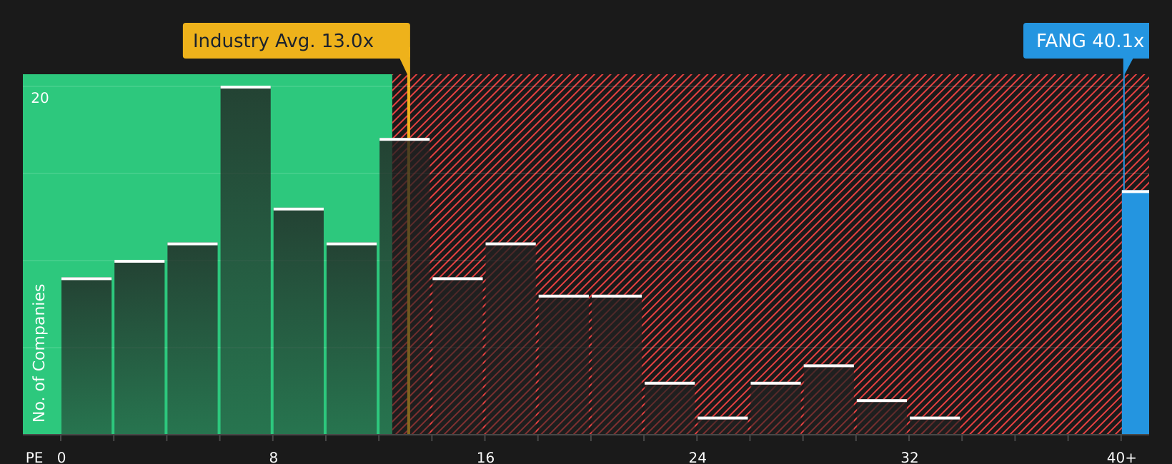 NasdaqGS:FANG P/E Ratio as at Aug 2026