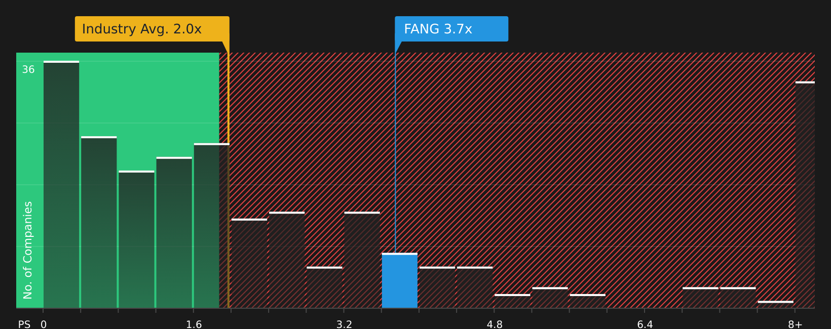 NasdaqGS:FANG P/S Ratio as at May 2026