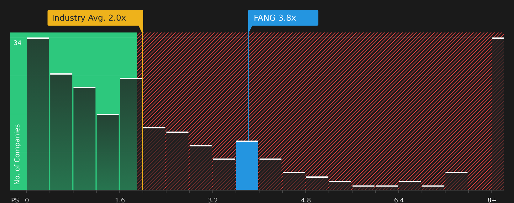 NasdaqGS:FANG P/S Ratio as at Jul 2026