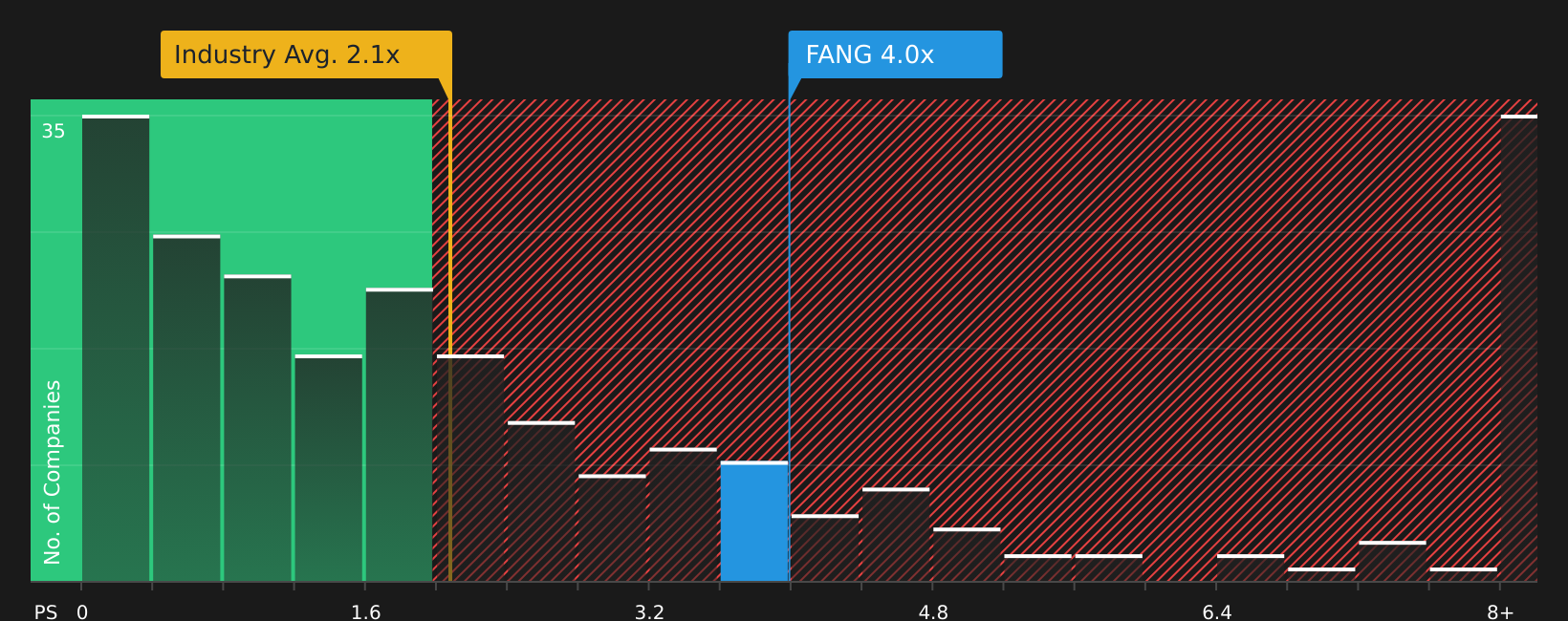 NasdaqGS:FANG P/S Ratio as at Jul 2026