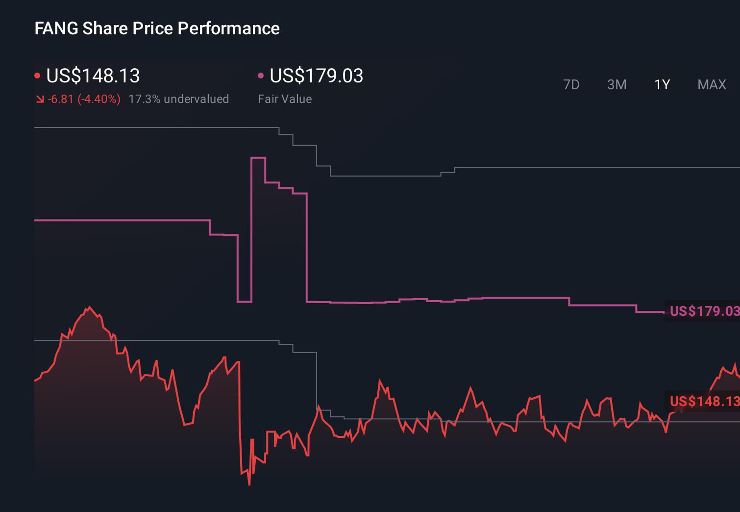 FANG 1-Year Stock Price Chart