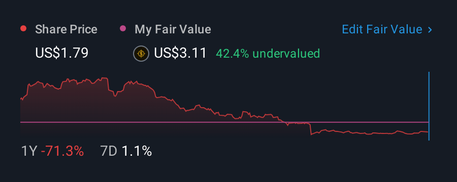 NasdaqGS:HAIN 1 Year Share Price vs Fair Value