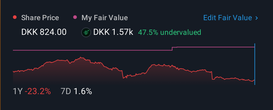 CPSE:PNDORA 1 Year Share Price vs Fair Value