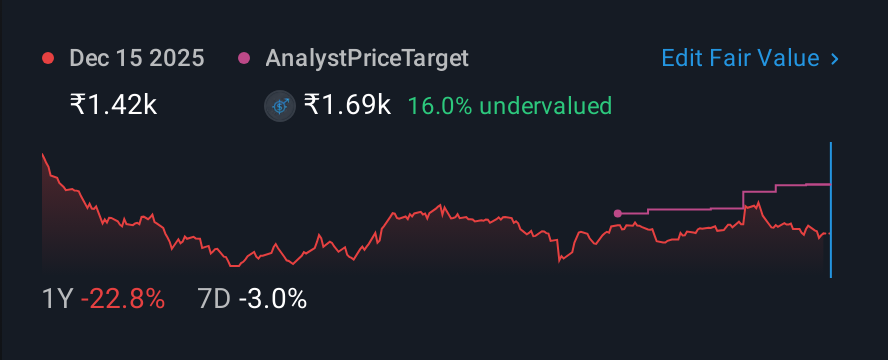 NSEI:ASTRAL 1 Year Share Price vs Fair Value