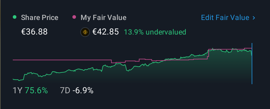 ENXTPA:TE 1 Year Share Price vs Fair Value