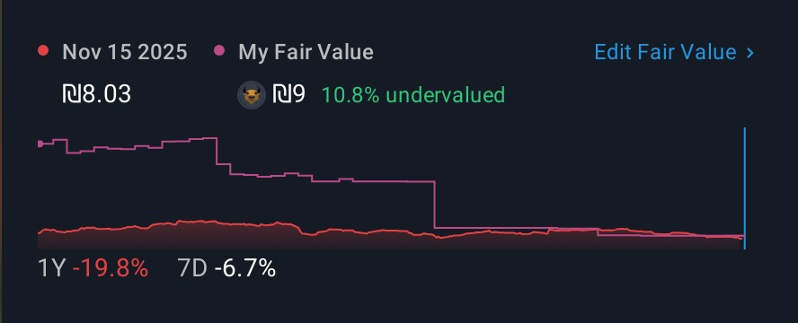 TASE:MRG 1 Year Share Price vs Fair Value