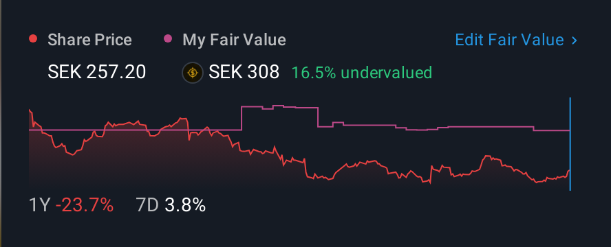 OM:AAK 1 Year Share Price vs Fair Value