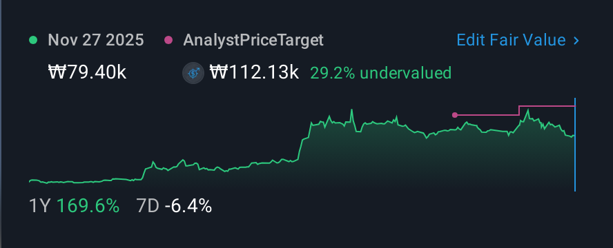 KOSE:A000880 1 Year Share Price vs Fair Value