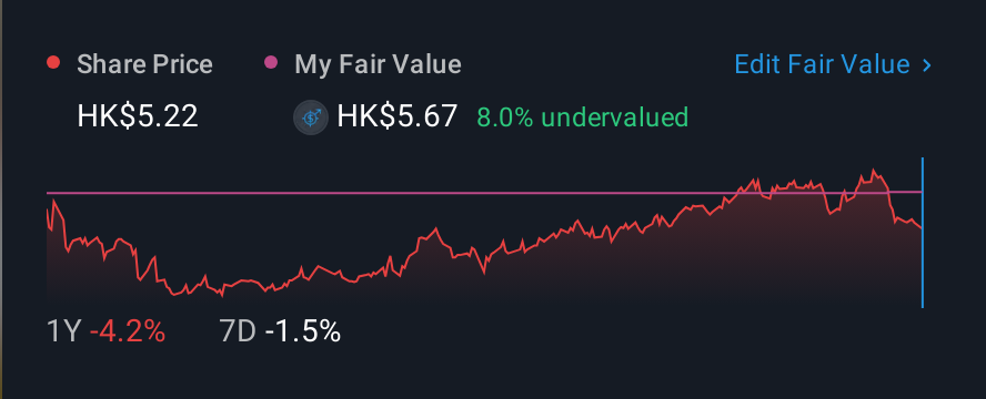 SEHK:151 1 Year Share Price vs Fair Value