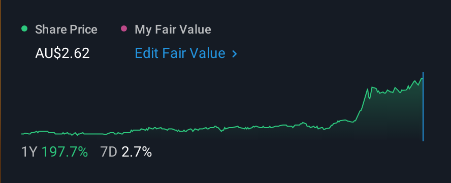 ASX:BCN 1 Year Share Price vs Fair Value