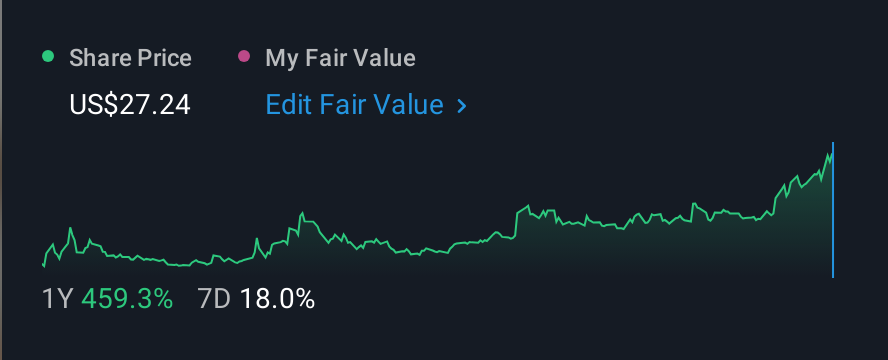 NasdaqCM:LTBR 1 Year Share Price vs Fair Value