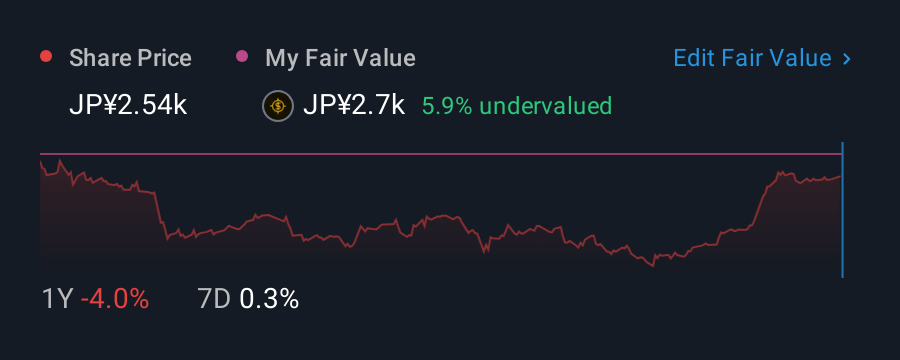 TSE:4613 1 Year Share Price vs Fair Value