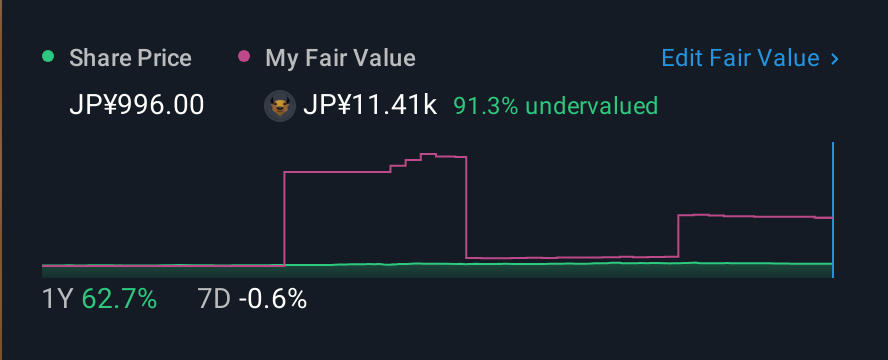 TSE:3271 1 Year Share Price vs Fair Value