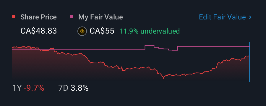 TSX:RCI.B 1 Year Share Price vs Fair Value