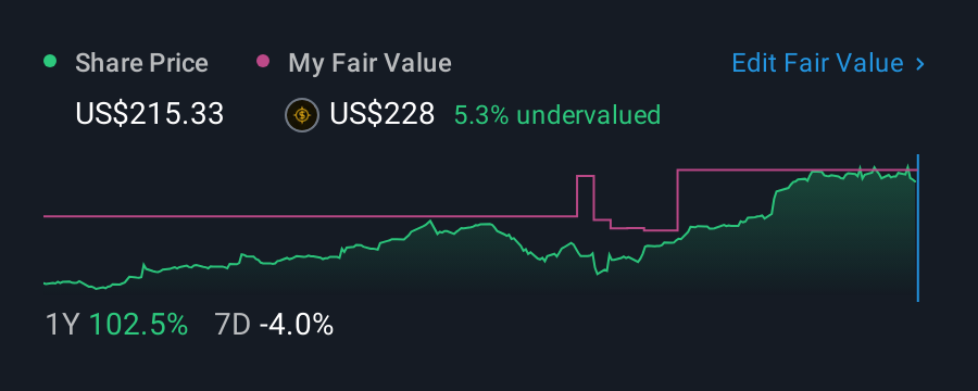 NYSE:JBL 1 Year Share Price vs Fair Value