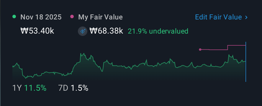 KOSE:A047050 1 Year Share Price vs Fair Value