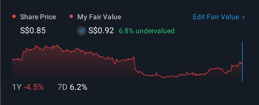 SGX:AP4 1 Year Share Price vs Fair Value