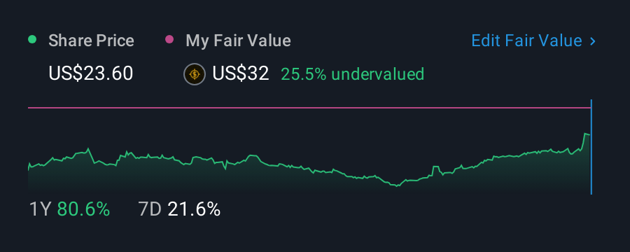 NasdaqGS:ASMB 1 Year Share Price vs Fair Value