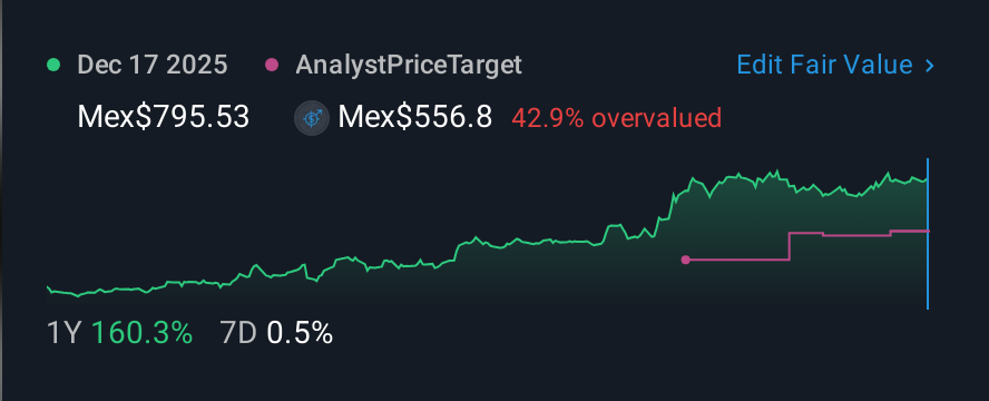 BMV:PE&OLES * 1 Year Share Price vs Fair Value