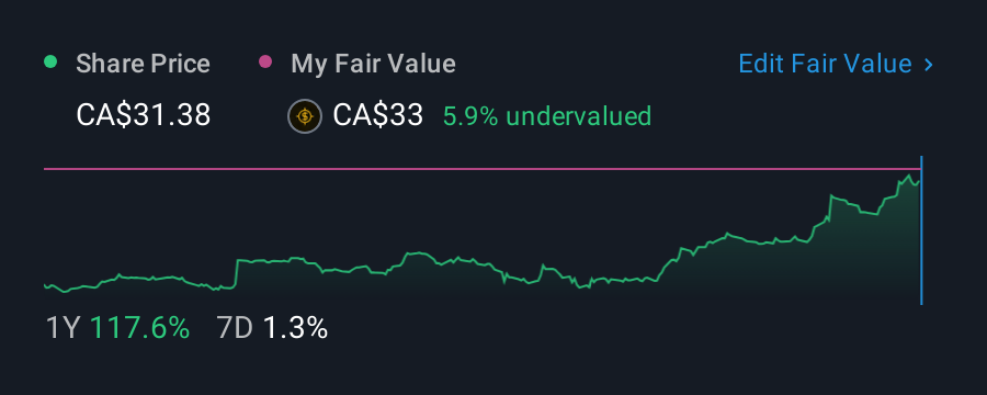 TSX:ACQ 1 Year Share Price vs Fair Value