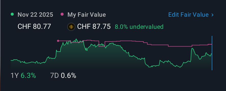 SWX:NESN 1 Year Share Price vs Fair Value