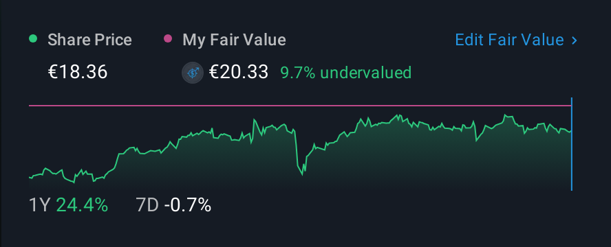 BIT:FBK 1 Year Share Price vs Fair Value
