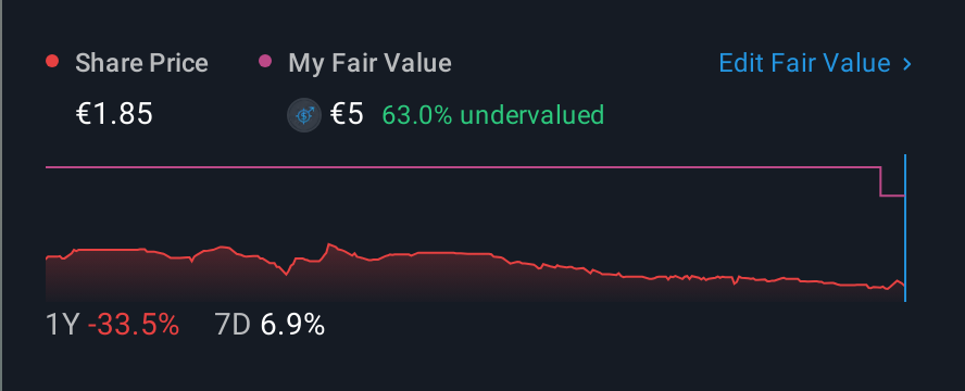 ENXTPA:ALISP 1 Year Share Price vs Fair Value