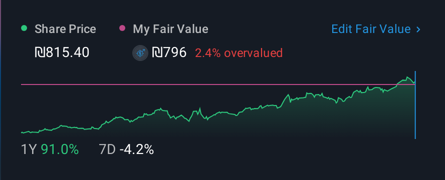 TASE:DLEKG 1 Year Share Price vs Fair Value