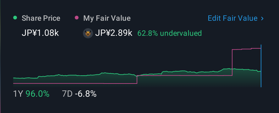 TSE:5139 1 Year Share Price vs Fair Value