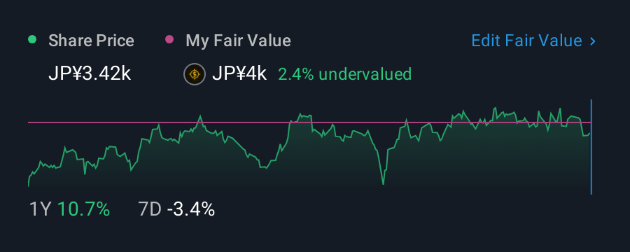TSE:9759 1 Year Share Price vs Fair Value