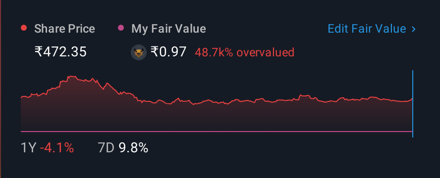 NSEI:SWANENERGY 1 Year Share Price vs Fair Value