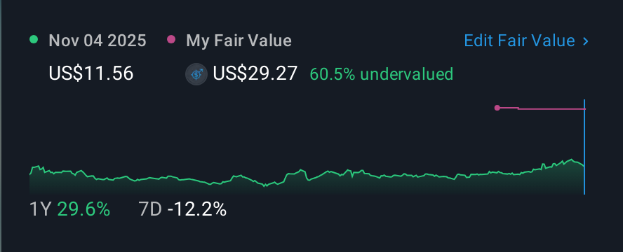 NasdaqGS:RGNX 1 Year Share Price vs Fair Value