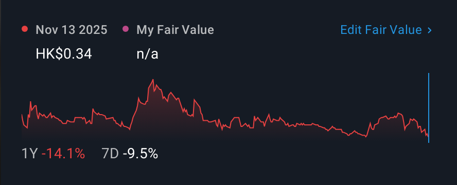 SEHK:1539 1 Year Share Price vs Fair Value