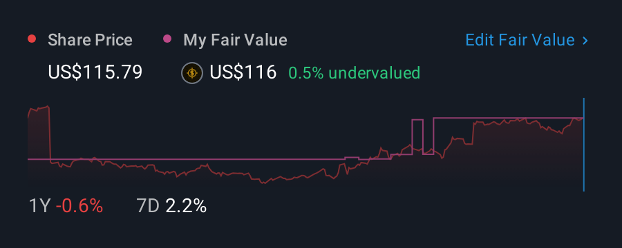 NYSE:DG 1 Year Share Price vs Fair Value