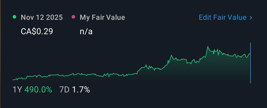 TSXV:IVS 1 Year Share Price vs Fair Value