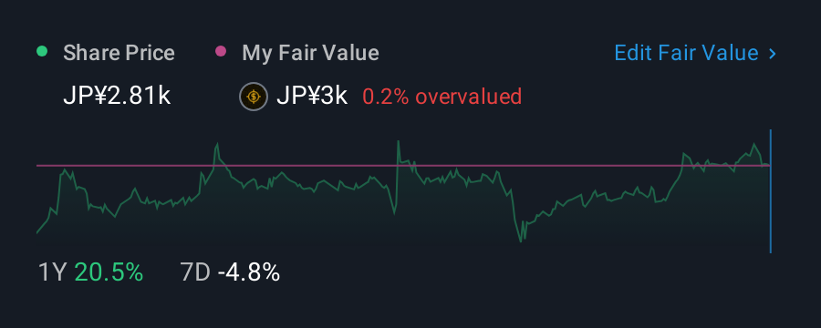 TSE:6908 1 Year Share Price vs Fair Value
