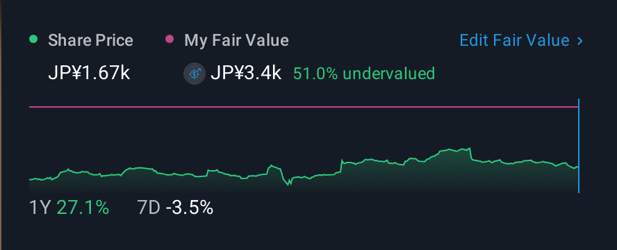 TSE:6638 1 Year Share Price vs Fair Value