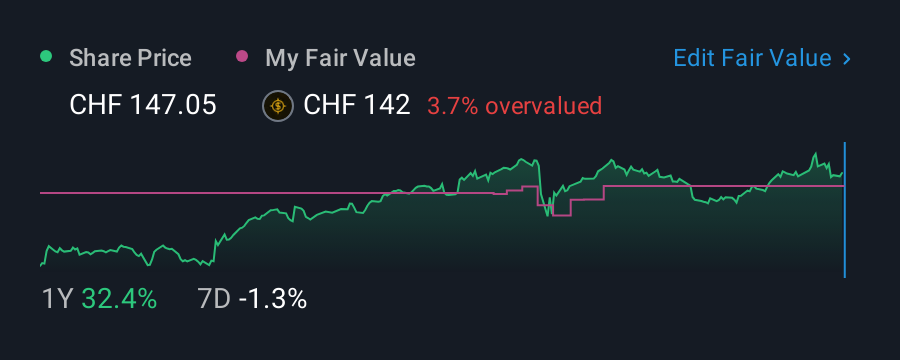 SWX:SREN 1 Year Share Price vs Fair Value
