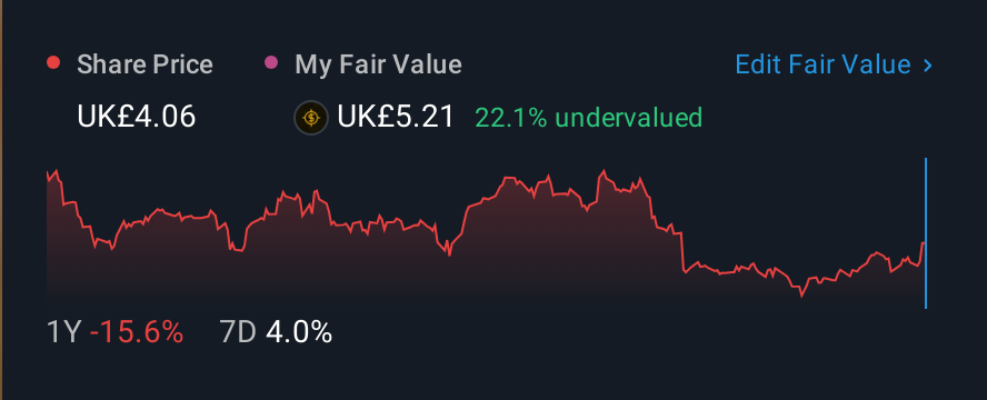 LSE:BTRW 1 Year Share Price vs Fair Value