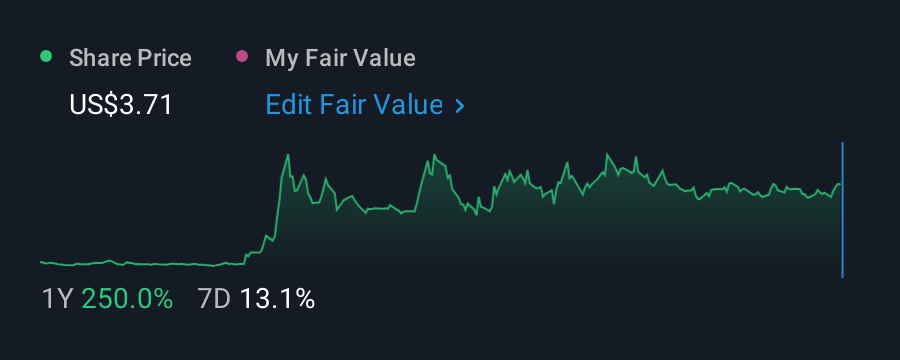 NasdaqCM:SATL 1 Year Share Price vs Fair Value