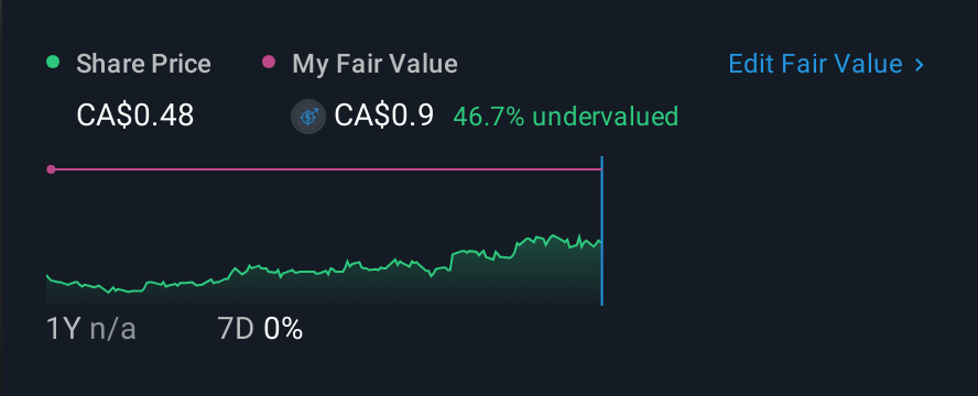 TSXV:HLU 1 Year Share Price vs Fair Value
