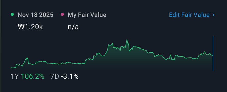 KOSDAQ:A018000 1 Year Share Price vs Fair Value