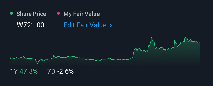 KOSDAQ:A184230 1 Year Share Price vs Fair Value