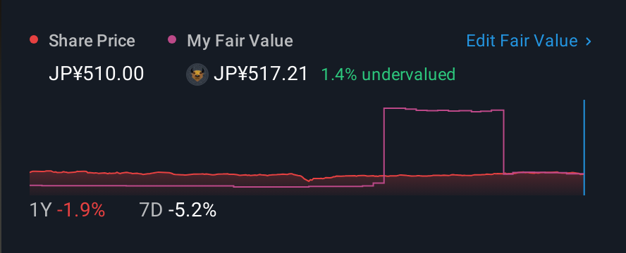 TSE:6742 1 Year Share Price vs Fair Value