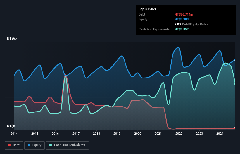 TWSE:2707 Debt to Equity as at Dec 2024