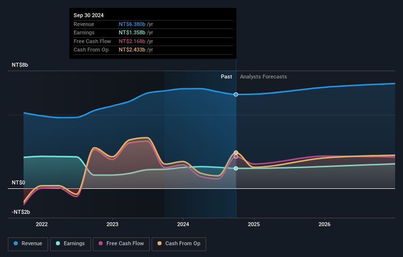 TWSE:2707 Earnings and Revenue Growth as at Jan 2025